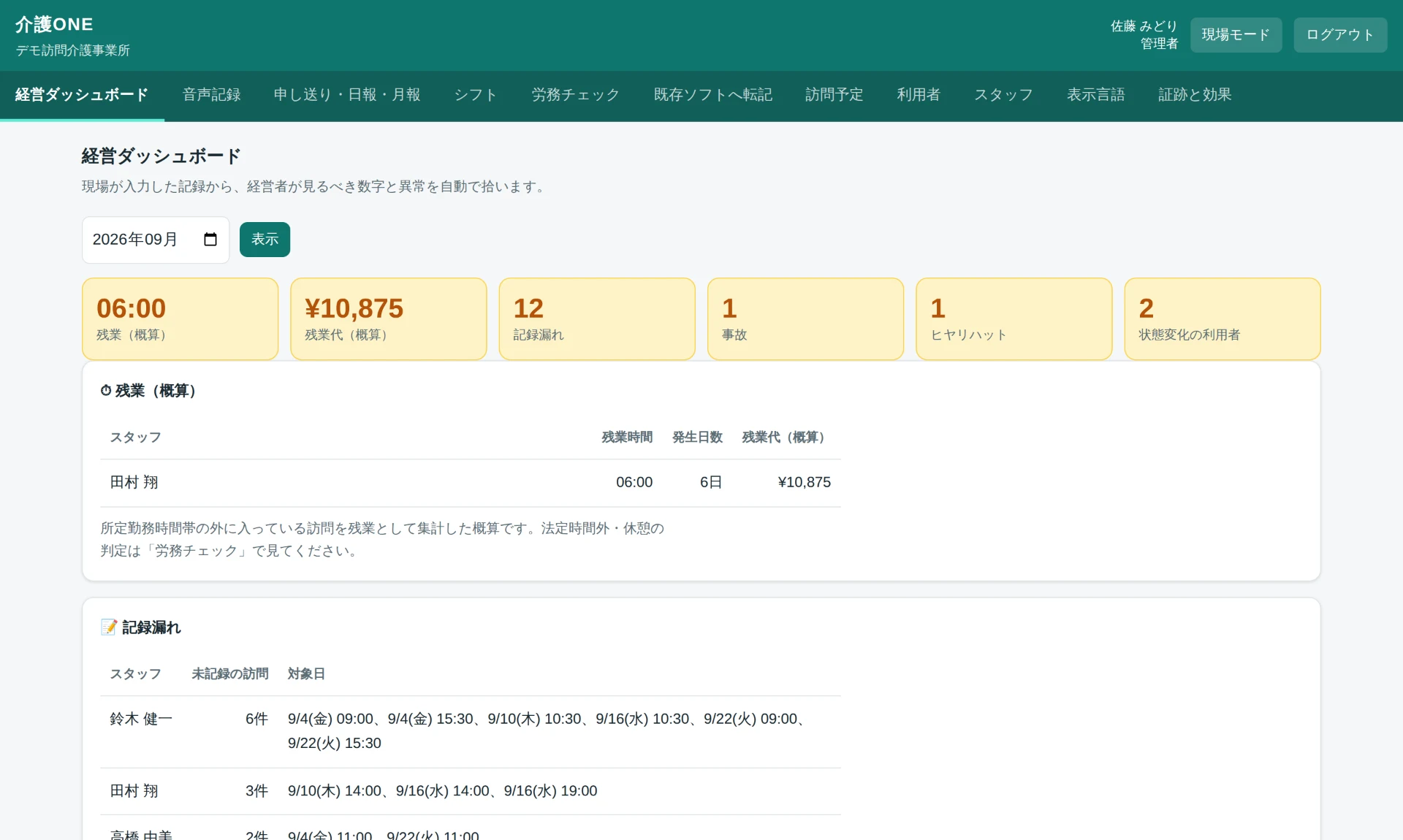管理者の画面。残業（概算）・記録漏れ・事故・ヒヤリハット・状態変化の利用者の件数と、職員ごとの一覧（デモ用の架空データ）